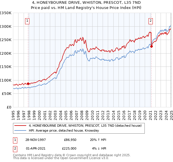4, HONEYBOURNE DRIVE, WHISTON, PRESCOT, L35 7ND: Price paid vs HM Land Registry's House Price Index