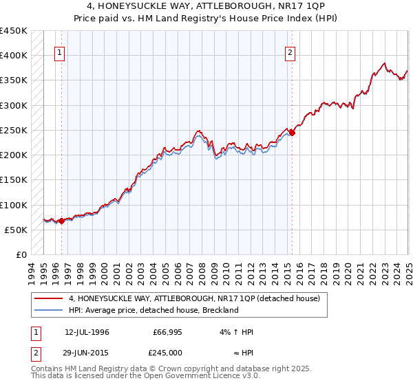 4, HONEYSUCKLE WAY, ATTLEBOROUGH, NR17 1QP: Price paid vs HM Land Registry's House Price Index