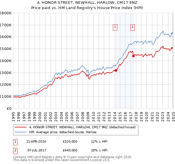 4, HONOR STREET, NEWHALL, HARLOW, CM17 9NZ: Price paid vs HM Land Registry's House Price Index