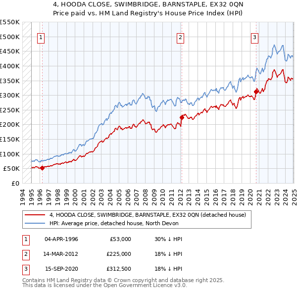 4, HOODA CLOSE, SWIMBRIDGE, BARNSTAPLE, EX32 0QN: Price paid vs HM Land Registry's House Price Index