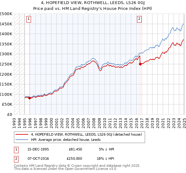 4, HOPEFIELD VIEW, ROTHWELL, LEEDS, LS26 0GJ: Price paid vs HM Land Registry's House Price Index