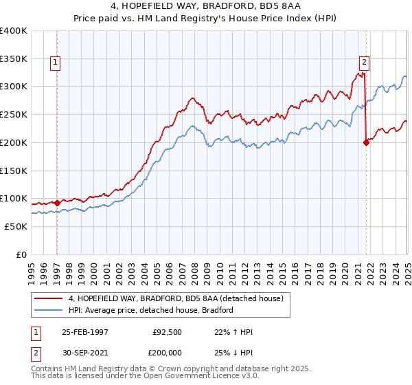 4, HOPEFIELD WAY, BRADFORD, BD5 8AA: Price paid vs HM Land Registry's House Price Index