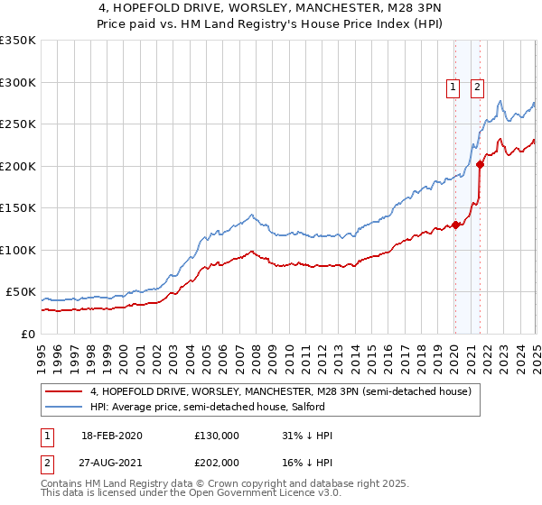 4, HOPEFOLD DRIVE, WORSLEY, MANCHESTER, M28 3PN: Price paid vs HM Land Registry's House Price Index