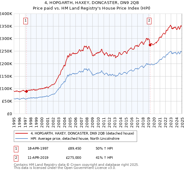 4, HOPGARTH, HAXEY, DONCASTER, DN9 2QB: Price paid vs HM Land Registry's House Price Index