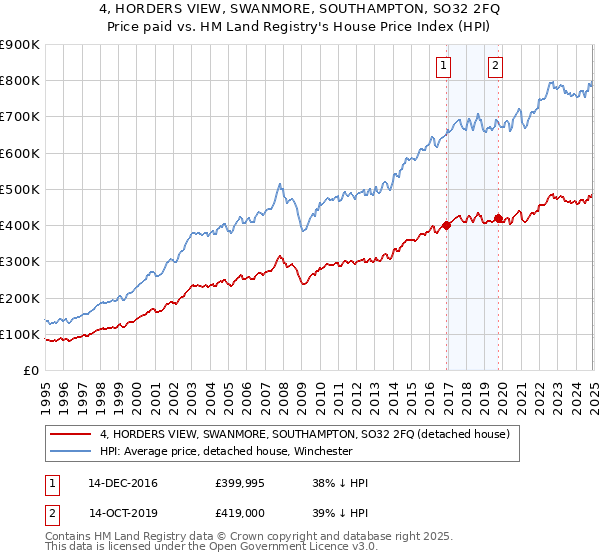 4, HORDERS VIEW, SWANMORE, SOUTHAMPTON, SO32 2FQ: Price paid vs HM Land Registry's House Price Index