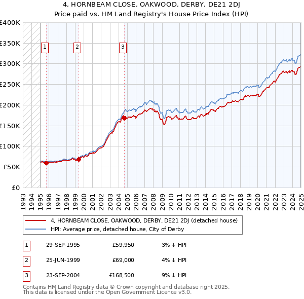 4, HORNBEAM CLOSE, OAKWOOD, DERBY, DE21 2DJ: Price paid vs HM Land Registry's House Price Index