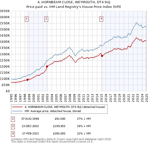 4, HORNBEAM CLOSE, WEYMOUTH, DT4 9UJ: Price paid vs HM Land Registry's House Price Index