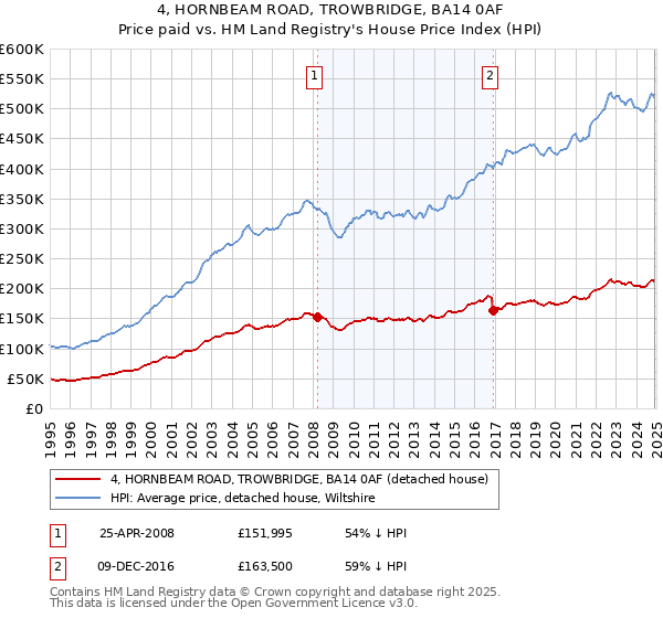 4, HORNBEAM ROAD, TROWBRIDGE, BA14 0AF: Price paid vs HM Land Registry's House Price Index
