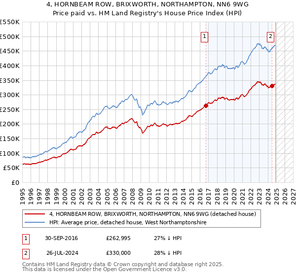 4, HORNBEAM ROW, BRIXWORTH, NORTHAMPTON, NN6 9WG: Price paid vs HM Land Registry's House Price Index