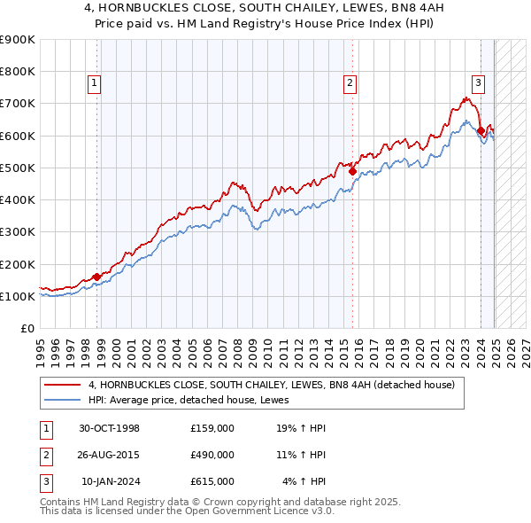 4, HORNBUCKLES CLOSE, SOUTH CHAILEY, LEWES, BN8 4AH: Price paid vs HM Land Registry's House Price Index