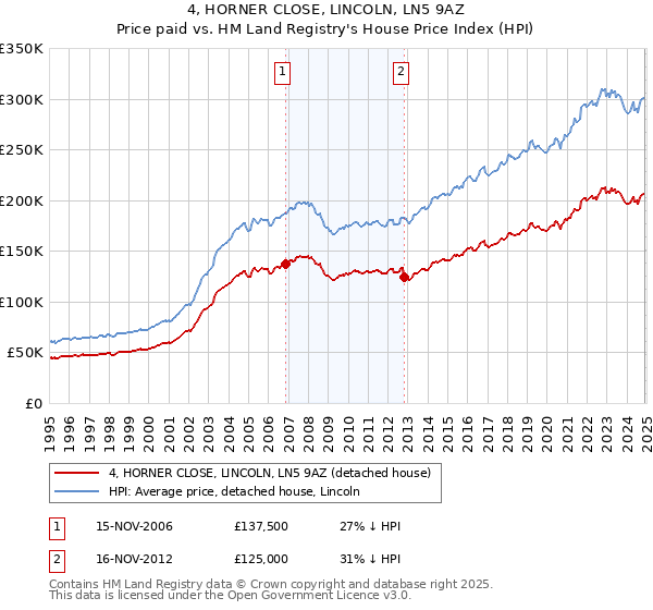 4, HORNER CLOSE, LINCOLN, LN5 9AZ: Price paid vs HM Land Registry's House Price Index