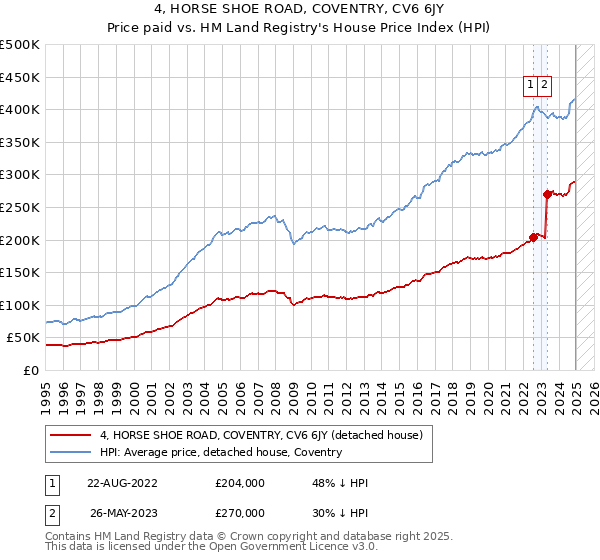 4, HORSE SHOE ROAD, COVENTRY, CV6 6JY: Price paid vs HM Land Registry's House Price Index