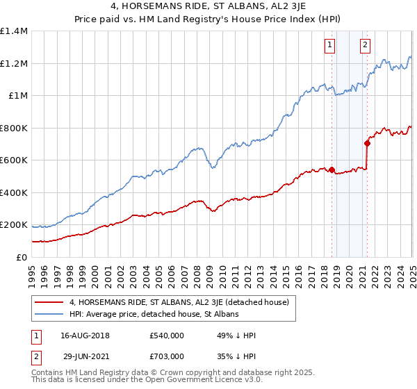 4, HORSEMANS RIDE, ST ALBANS, AL2 3JE: Price paid vs HM Land Registry's House Price Index