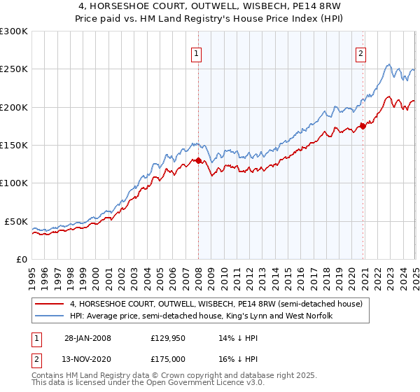 4, HORSESHOE COURT, OUTWELL, WISBECH, PE14 8RW: Price paid vs HM Land Registry's House Price Index