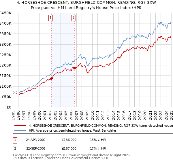 4, HORSESHOE CRESCENT, BURGHFIELD COMMON, READING, RG7 3XW: Price paid vs HM Land Registry's House Price Index