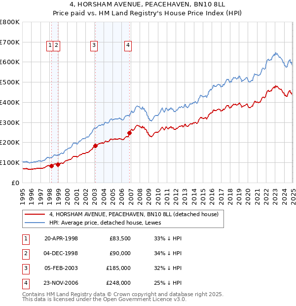 4, HORSHAM AVENUE, PEACEHAVEN, BN10 8LL: Price paid vs HM Land Registry's House Price Index