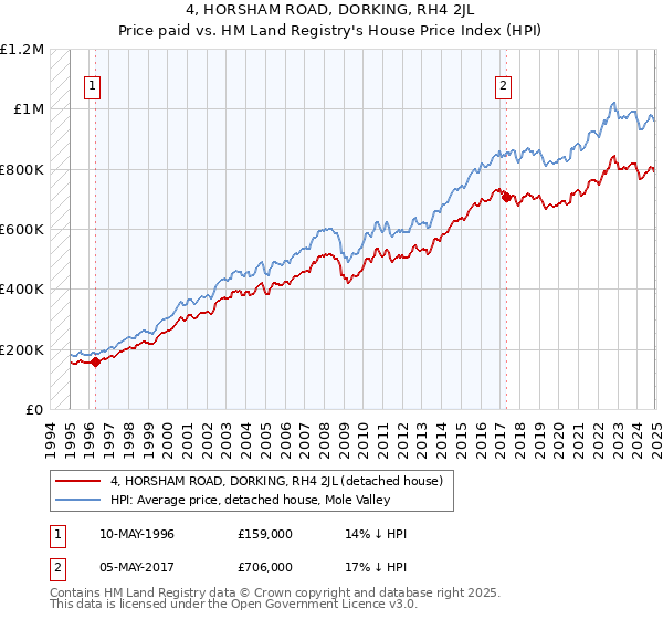 4, HORSHAM ROAD, DORKING, RH4 2JL: Price paid vs HM Land Registry's House Price Index