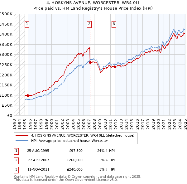 4, HOSKYNS AVENUE, WORCESTER, WR4 0LL: Price paid vs HM Land Registry's House Price Index