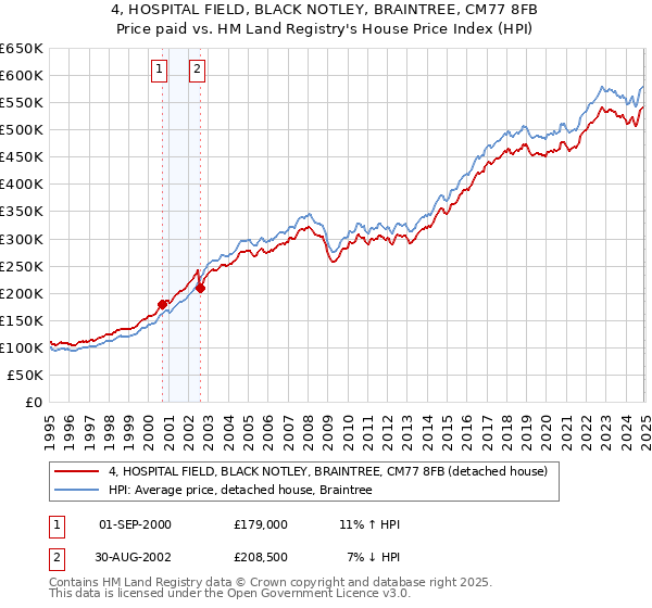 4, HOSPITAL FIELD, BLACK NOTLEY, BRAINTREE, CM77 8FB: Price paid vs HM Land Registry's House Price Index