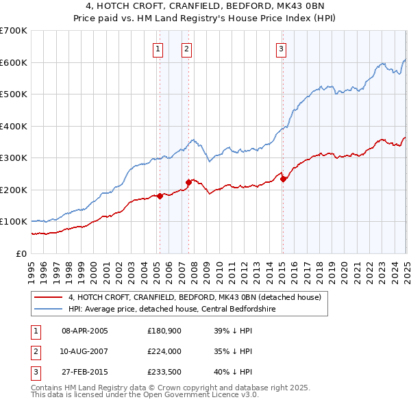 4, HOTCH CROFT, CRANFIELD, BEDFORD, MK43 0BN: Price paid vs HM Land Registry's House Price Index