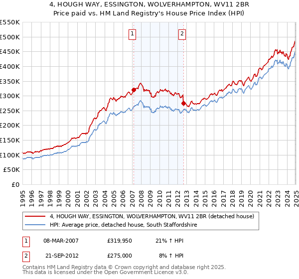 4, HOUGH WAY, ESSINGTON, WOLVERHAMPTON, WV11 2BR: Price paid vs HM Land Registry's House Price Index