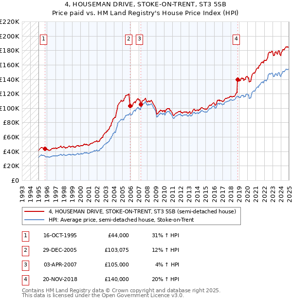 4, HOUSEMAN DRIVE, STOKE-ON-TRENT, ST3 5SB: Price paid vs HM Land Registry's House Price Index