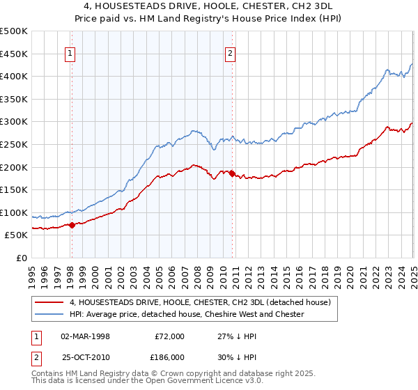 4, HOUSESTEADS DRIVE, HOOLE, CHESTER, CH2 3DL: Price paid vs HM Land Registry's House Price Index