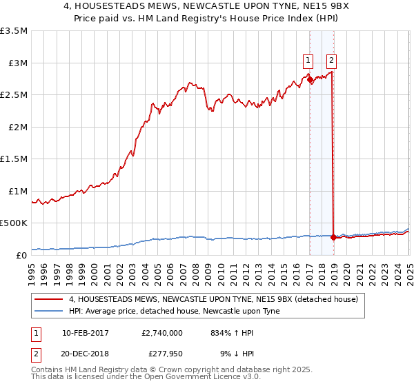 4, HOUSESTEADS MEWS, NEWCASTLE UPON TYNE, NE15 9BX: Price paid vs HM Land Registry's House Price Index