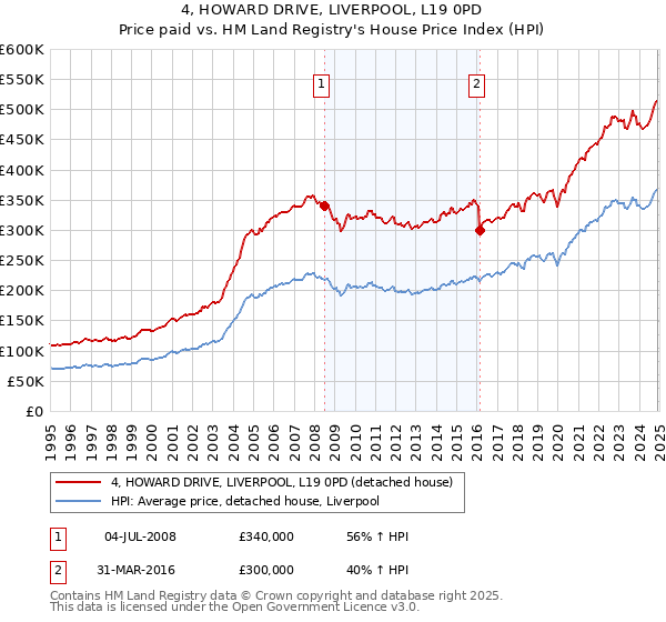 4, HOWARD DRIVE, LIVERPOOL, L19 0PD: Price paid vs HM Land Registry's House Price Index