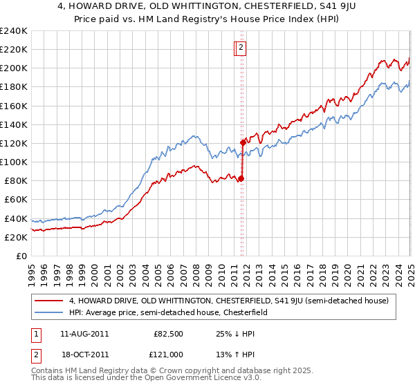 4, HOWARD DRIVE, OLD WHITTINGTON, CHESTERFIELD, S41 9JU: Price paid vs HM Land Registry's House Price Index
