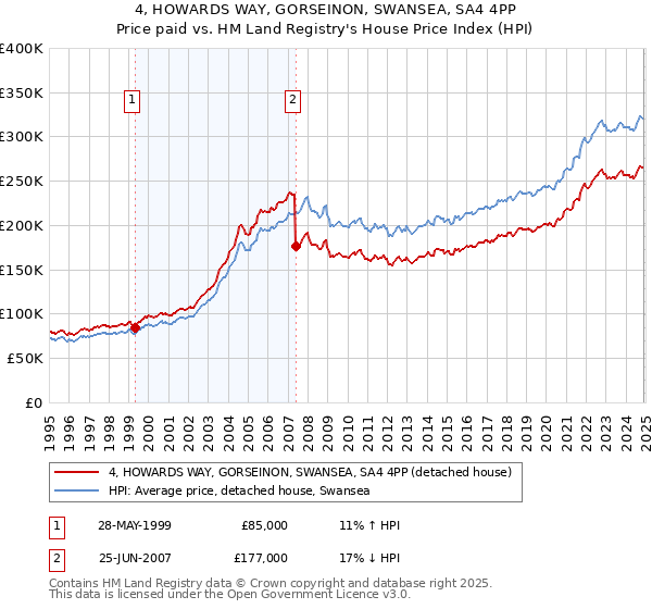 4, HOWARDS WAY, GORSEINON, SWANSEA, SA4 4PP: Price paid vs HM Land Registry's House Price Index