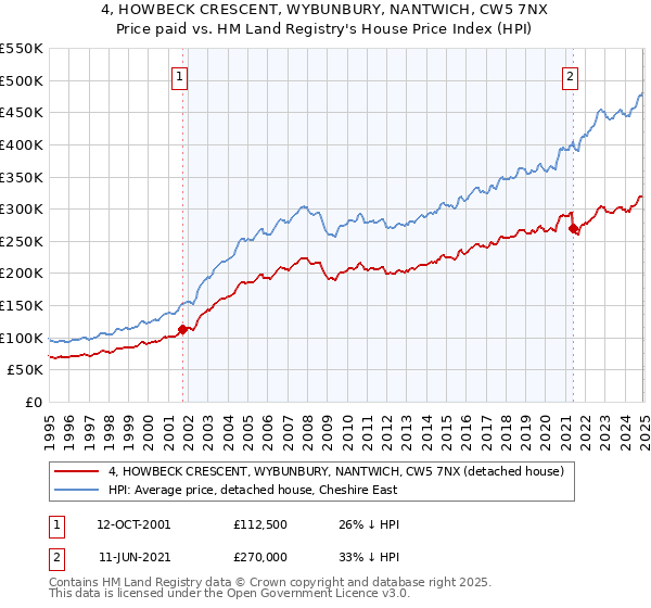 4, HOWBECK CRESCENT, WYBUNBURY, NANTWICH, CW5 7NX: Price paid vs HM Land Registry's House Price Index