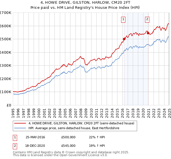 4, HOWE DRIVE, GILSTON, HARLOW, CM20 2FT: Price paid vs HM Land Registry's House Price Index