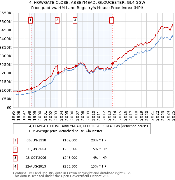 4, HOWGATE CLOSE, ABBEYMEAD, GLOUCESTER, GL4 5GW: Price paid vs HM Land Registry's House Price Index