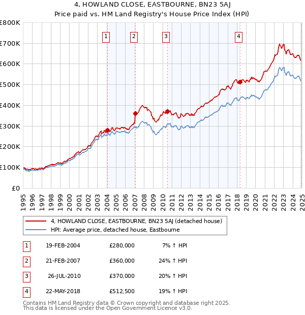 4, HOWLAND CLOSE, EASTBOURNE, BN23 5AJ: Price paid vs HM Land Registry's House Price Index