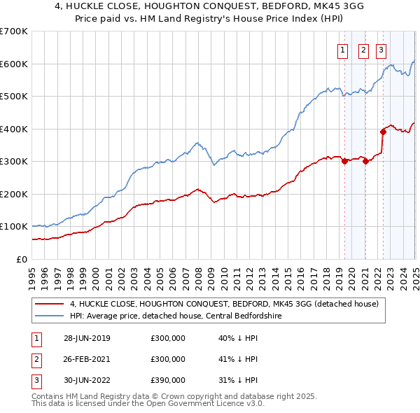 4, HUCKLE CLOSE, HOUGHTON CONQUEST, BEDFORD, MK45 3GG: Price paid vs HM Land Registry's House Price Index