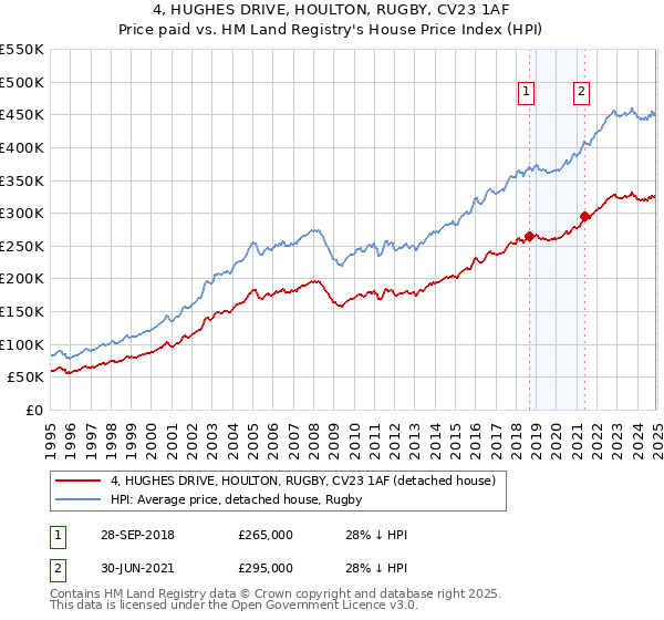 4, HUGHES DRIVE, HOULTON, RUGBY, CV23 1AF: Price paid vs HM Land Registry's House Price Index