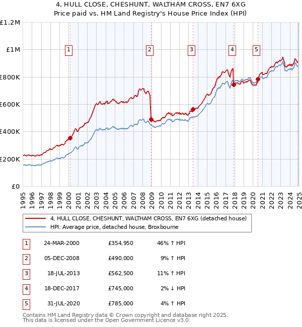4, HULL CLOSE, CHESHUNT, WALTHAM CROSS, EN7 6XG: Price paid vs HM Land Registry's House Price Index