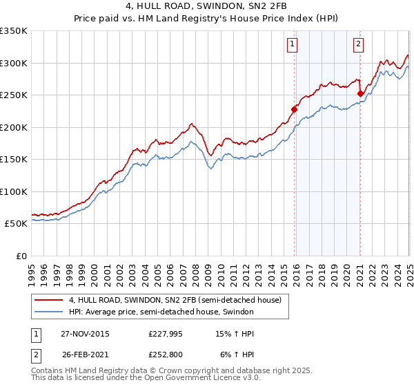 4, HULL ROAD, SWINDON, SN2 2FB: Price paid vs HM Land Registry's House Price Index