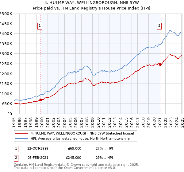 4, HULME WAY, WELLINGBOROUGH, NN8 5YW: Price paid vs HM Land Registry's House Price Index