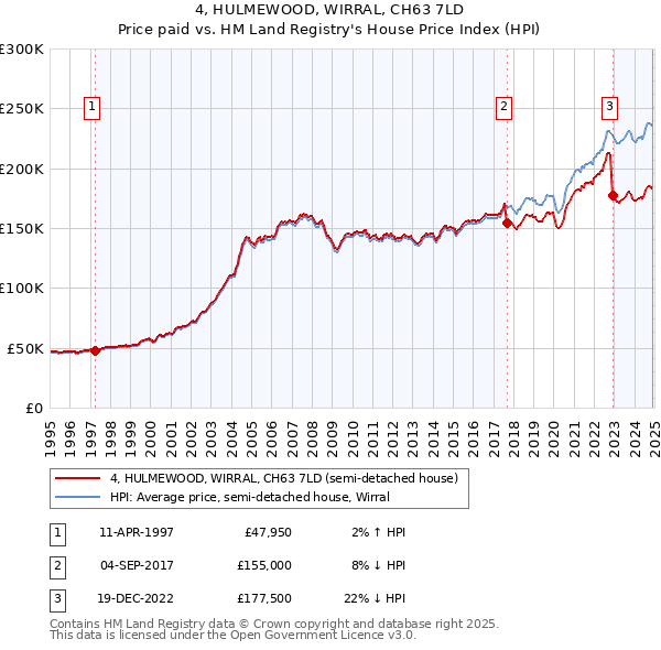 4, HULMEWOOD, WIRRAL, CH63 7LD: Price paid vs HM Land Registry's House Price Index