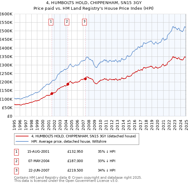 4, HUMBOLTS HOLD, CHIPPENHAM, SN15 3GY: Price paid vs HM Land Registry's House Price Index