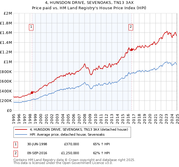 4, HUNSDON DRIVE, SEVENOAKS, TN13 3AX: Price paid vs HM Land Registry's House Price Index