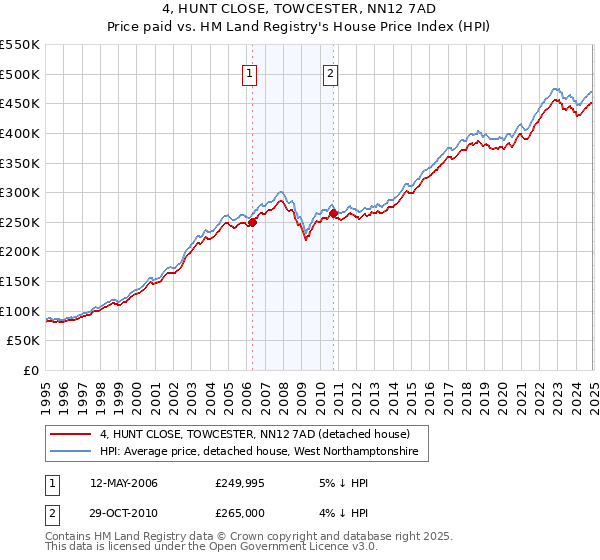4, HUNT CLOSE, TOWCESTER, NN12 7AD: Price paid vs HM Land Registry's House Price Index