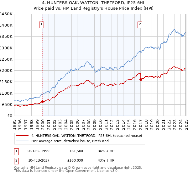 4, HUNTERS OAK, WATTON, THETFORD, IP25 6HL: Price paid vs HM Land Registry's House Price Index