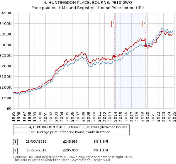 4, HUNTINGDON PLACE, BOURNE, PE10 0WQ: Price paid vs HM Land Registry's House Price Index