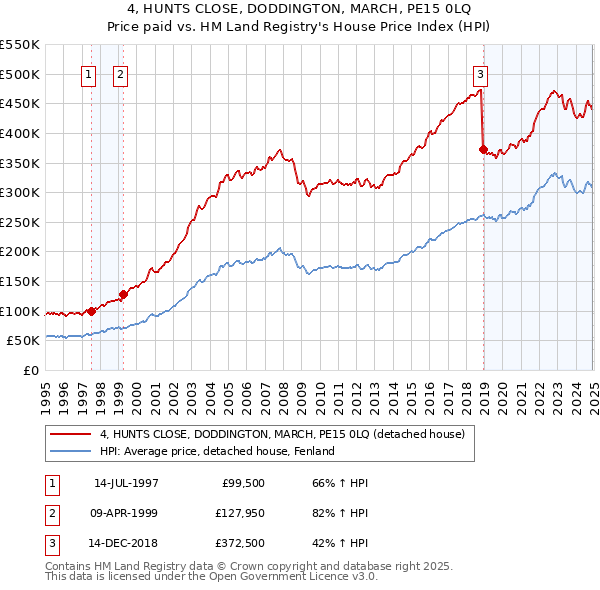 4, HUNTS CLOSE, DODDINGTON, MARCH, PE15 0LQ: Price paid vs HM Land Registry's House Price Index