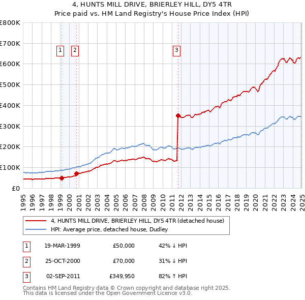4, HUNTS MILL DRIVE, BRIERLEY HILL, DY5 4TR: Price paid vs HM Land Registry's House Price Index