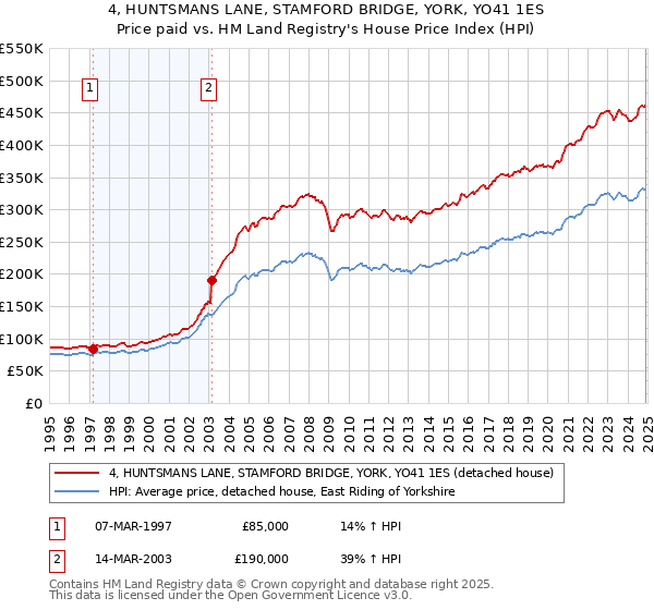 4, HUNTSMANS LANE, STAMFORD BRIDGE, YORK, YO41 1ES: Price paid vs HM Land Registry's House Price Index