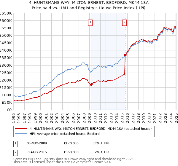4, HUNTSMANS WAY, MILTON ERNEST, BEDFORD, MK44 1SA: Price paid vs HM Land Registry's House Price Index